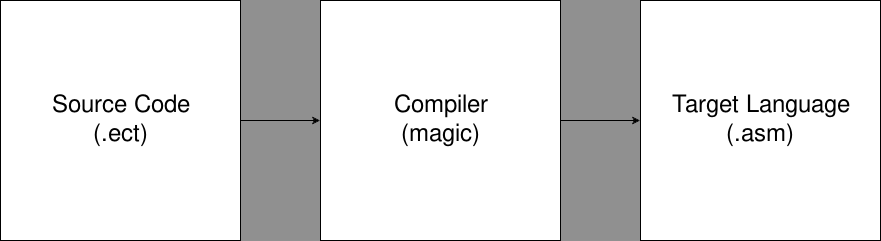 Simple Compilation Diagram