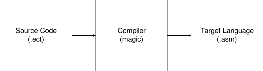 Simple Compilation Diagram